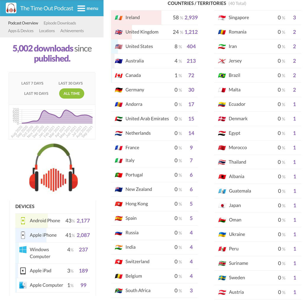 BuzzSprout Statistics Sept '21